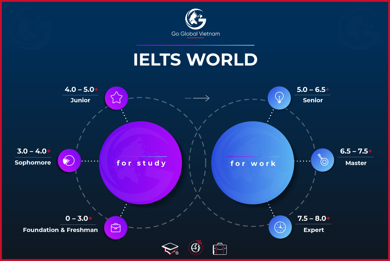 Lộ trình học tập IELTS cho những người mới mẻ chính thức – Bring VN To The World